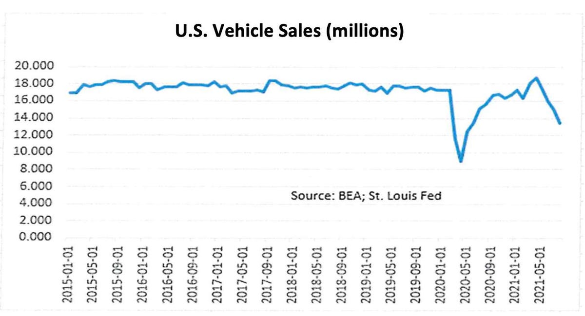 A Softening Economy Will Be Buffeted By Stimulus Withdrawal And Delta-Variant Surge