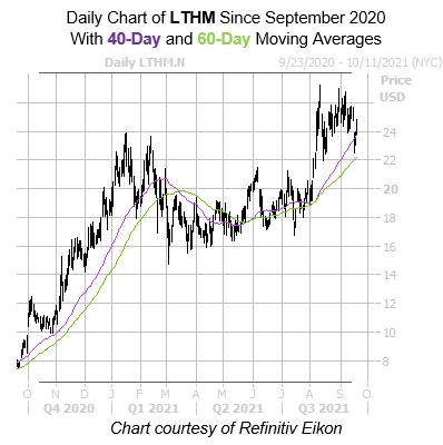 Livent Stock Looks Poised to Surge Back Towards Record Levels