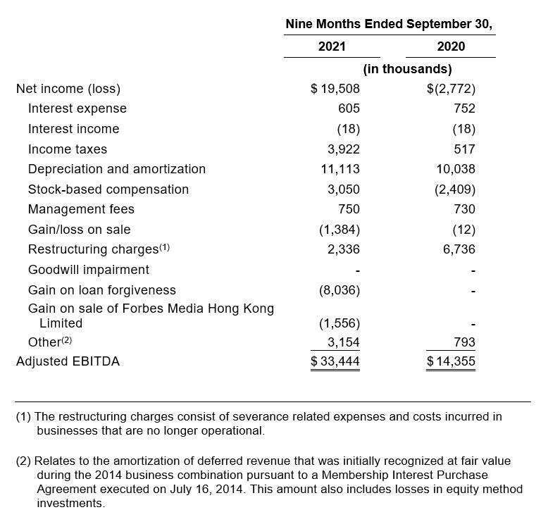 Forbes Announces Year-To-Date 2021 Financial Results