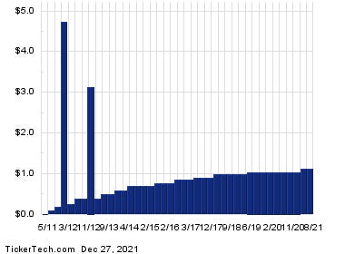 LyondellBasell Industries Shares Cross 5% Yield Mark