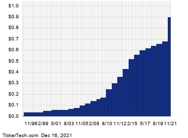 Target Enters Oversold Territory