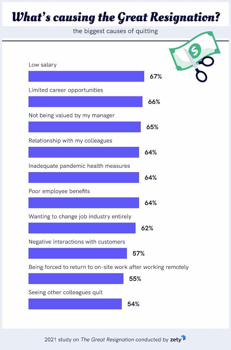 New Research on The Real Cause Of The Great Resignation