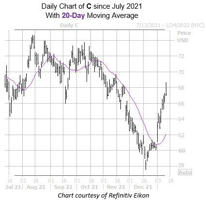 Will Citigroup Stock Continue Its Rally After Earnings?