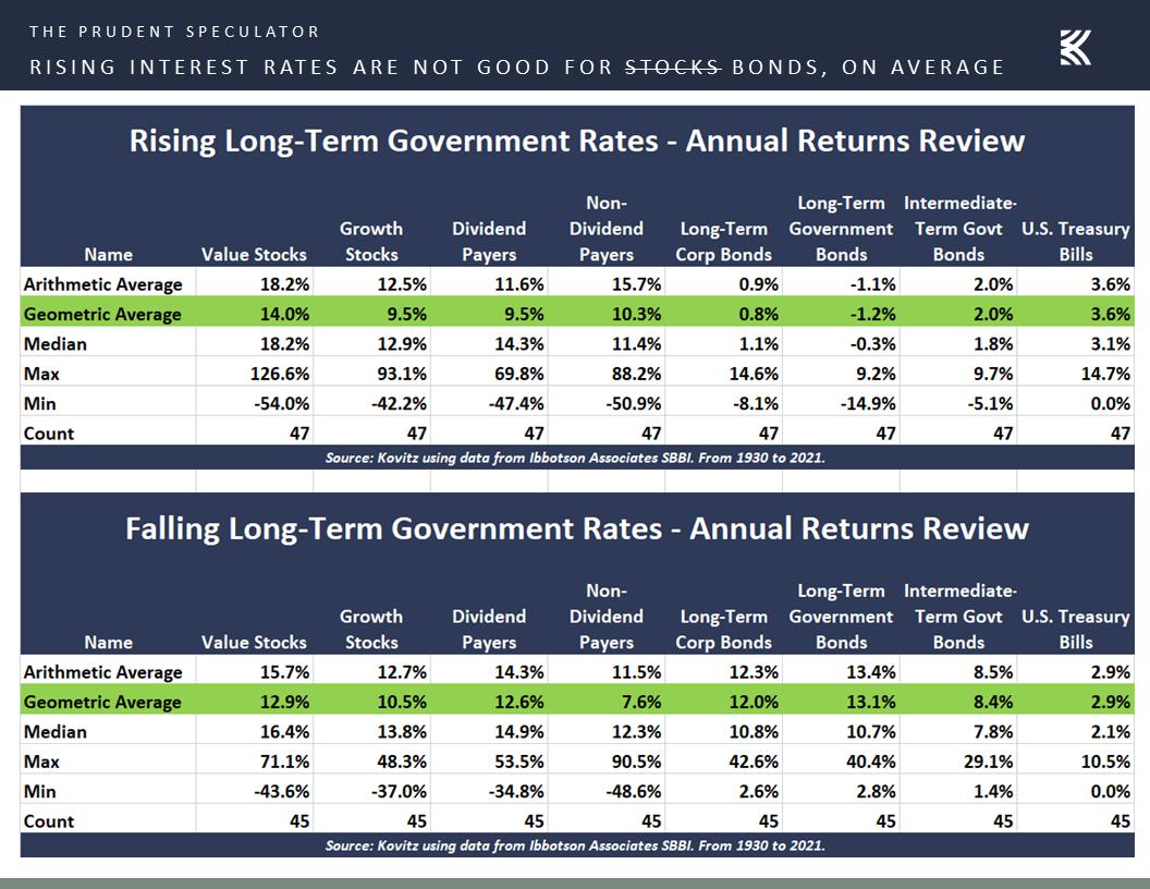 Investing In A Higher Interest Rate Environment